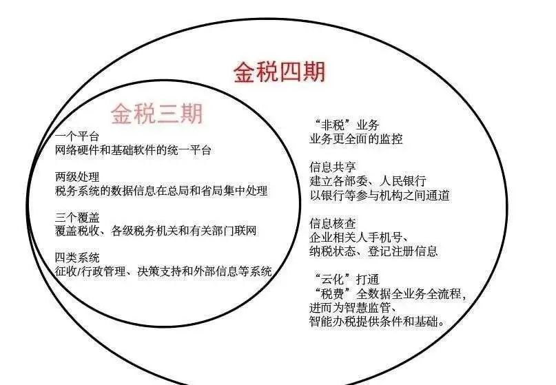 金税四期再出新公告!2月26日起,这7个方面将被重点稽查!(图3) 金税四期再出新公告!2月26日起,这7个方面将被重点稽查!(图3)